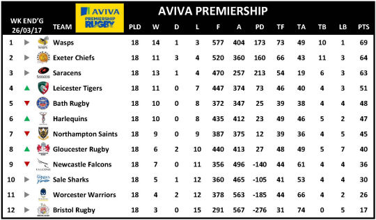 Aviva Premiership Week 18